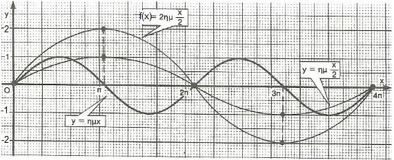 (Άσκηση σελ 8 Α ομάδας) Έστω η συνάρτηση f ( ) Ποια είναι η μέγιστη και ποια η ελάχιστη τιμή της συνάρτησης αυτής; Ποια είναι η περίοδος της εν λόγο συνάρτησης; Να σχεδιάσετε τη γραφική παράσταση της