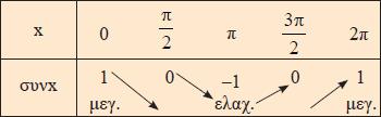 Η ΣΥΝΑΡΤΗΣΗ f ( ) Η συνάρτηση f ( ) έχει πεδίο ορισμού, είναι περιοδική με περίοδο Τ=π, είναι άρτια συνάρτηση άρα ισχύει f ( ) f ( ) για κάθε (πράγματι : f ( ) ( ) f ( ) για κάθε ), άρα η γραφική
