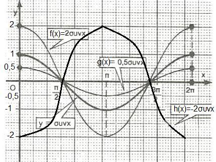 ΛΥΜΕΝΕΣ ΑΣΚΗΣΕΙΣ : (Άσκηση σελ 8 Α ομάδας) Να σχεδιάσετε τις γραφικές παραστάσεις των συναρτήσεων, κάθε φορά στο ίδιο σύστημα αξόνων ii f ( ), g( ) 0,, h( ) 0 Λύση : ii Για τις συναρτήσεις f ( ), g(