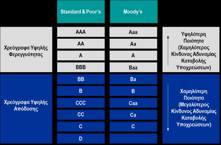 Τπάρχουν αρκετοί φορείσ αξιολόγηςησ, όπωσ είναι η Standard & Poor s και η Moody s, οι οποίοι αναλφουν