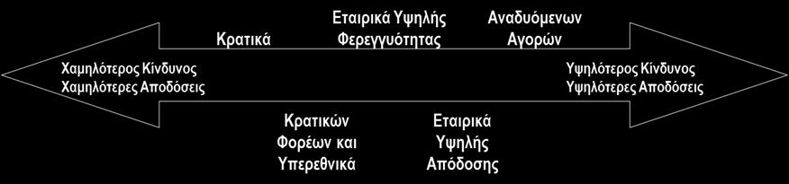 Σα ομόλογα που εκδίδονται ςτισ αναδυόμενεσ αγορζσ βρίςκονται ςτο άλλο άκρο τησ κλίμακασ και θεωροφνται τα