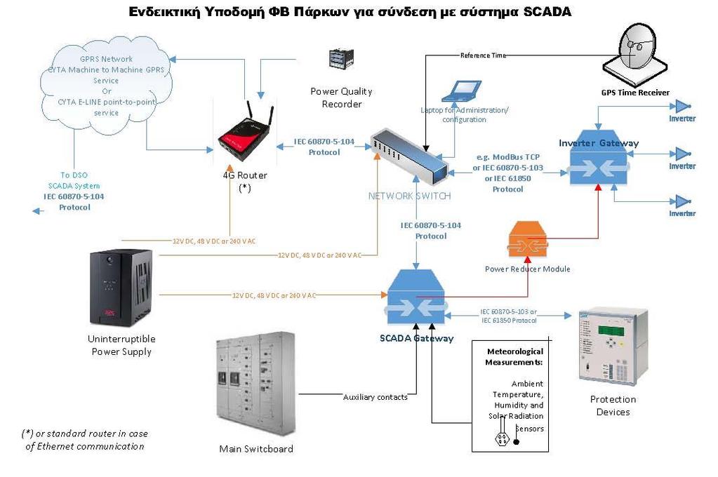 80 ΠΑΡΑΡΤΗΜΑ IΙ Ενδεικτική Υποδομή Συστημάτων Παραγωγής Ηλεκτρισμού από ΑΠΕ Ισχύος 500kWp για σύνδεση στο Σύστημα SCADA Κυκλώματα ελέγχου και