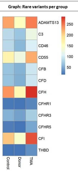 ΤΑ-ΤΜΑ: ομοιότητες με ahus Ενεργοποίηση συμπληρώματος Μεταλλάξεις Συμπληρώματος (NGS) 60 %