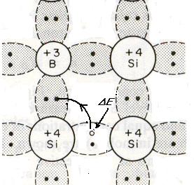Η μη παρουσία ενός ακόμη ηλεκτρόνιου σθένους δημιουργεί έναν ατελή δεσμό σθένους με το τέταρτο γειτονικό άτομο Si, γεγονός που αποτελεί μια ατέλεια στην ομοιομορφία του κρυσταλλικού πλέγματος (βλέπε