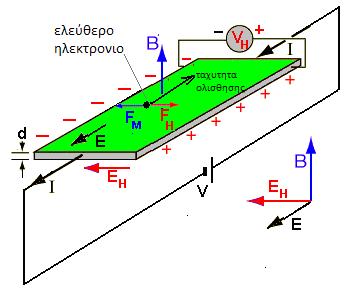 3.6 Το φαινόμενο Hall Εάν θεωρήσουμε έναν μεταλλικό αγωγό που διαρρέεται από συνεχές ηλεκτρικό ρεύμα έντασης Ι και τοποθετημένο εντός ενός μαγνητικού πεδίου, επαγωγής Β, το μαγνητικό πεδίο ασκεί