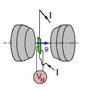 Τέλος το φαινόμενο Hall μπορεί να χρησιμοποιηθεί και για τη μέτρηση της μαγνητικής επαγωγής ενός μαγνητικού πεδίου (βλέπε σχήμα 3.37).