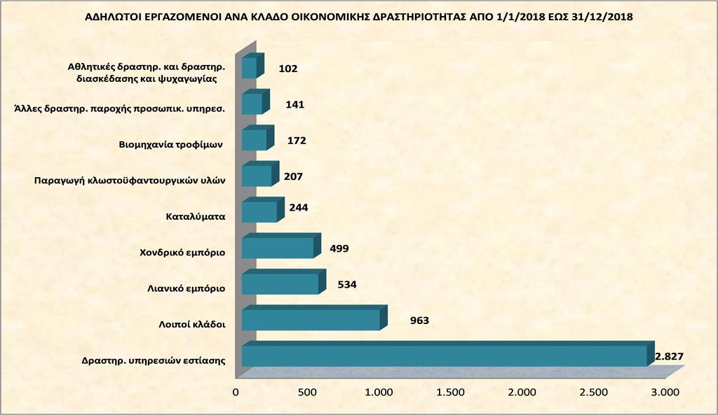 85 Εκπαίδευση 725 58 8,00 86 Δραστηριότητες ανθρώπινης υγείας 525 29 5,52 87 Δραστηριότητες βοήθειας κατ οίκον 29 7 24,14 88 90 Δραστηριότητες κοινωνικής μέριμνας χωρίς παροχή καταλύματος