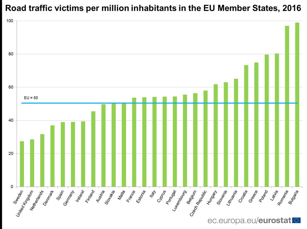 52% για το διάστημα 2007-2017, δεν ήταν αρκετό όμως για να βελτιώσει την κατάταξη της χώρας μας και στον κατάλογο