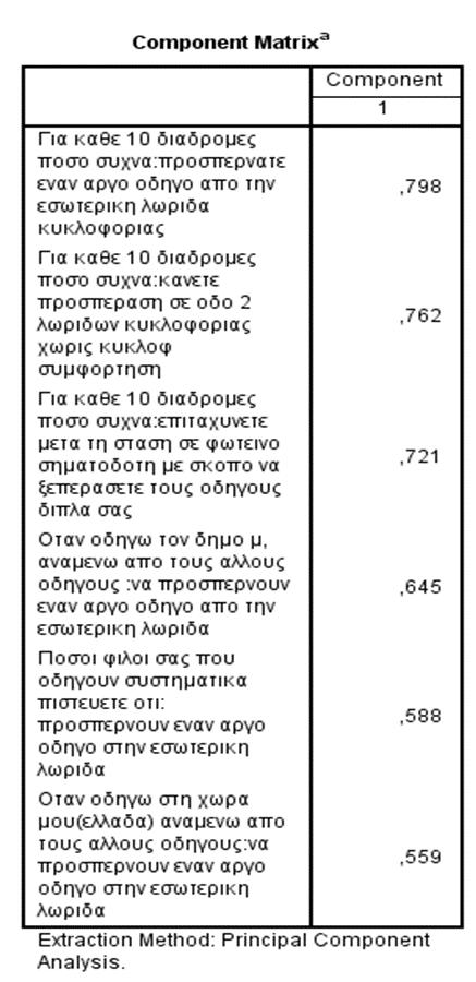 1:Factor Analysis-Ταχύτητα Παράγοντας