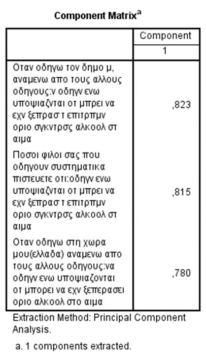 ΕΦΑΡΜΟΓΗ ΜΕΘΟΔΟΛΟΓΙΑΣ-ΑΠΟΤΕΛΕΣΜΑΤΑ Παράγοντας Αλκοόλ Πίνακας 5.