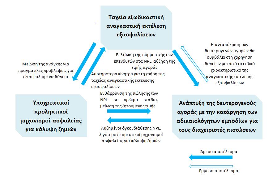 σημαντικό εργαλείο μιας ΕΔΠΣ αποτελεί η πώληση των δανείων της σε τρίτους επενδυτές.
