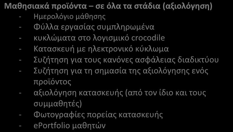 Φωτογραφίες πορείας κατασκευής - eportfolio μαθητών Δεξιότητες για να επιτευχθούν τα αναμενόμενα μαθησιακά αποτελέσματα Υπό έμφαση Επικοινωνία και Συνεργασία