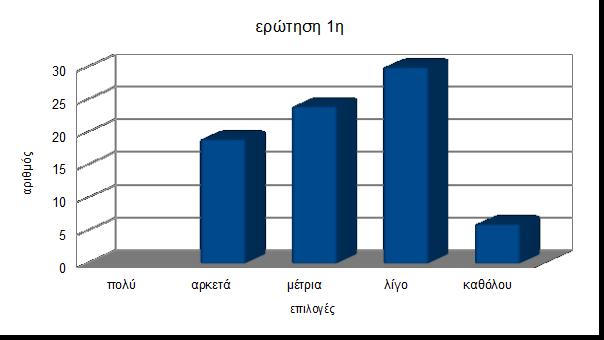 Ερώτηση 1η πολύ 0 αρκετά 19 μέτρια 24 λίγο 30 καθόλου 6 Συμπεράσματα από τις απαντήσεις στο ερωτηματολόγιο Στην ερώτηση «πόσο αποτελεσματική πιστεύετε ότι είναι η δίωξη ναρκωτικών στην Ελλάδα;» η