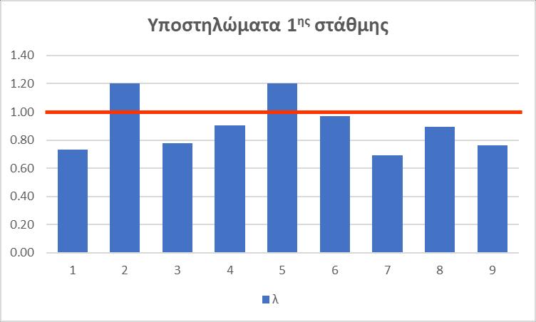 παρουσιάζονται, ακόμη, οι τιμές του