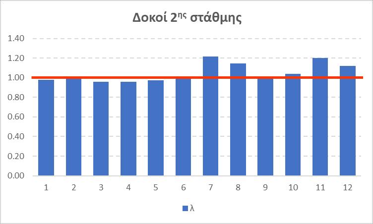 2 ης στάθμης ο δείκτης λ λαμβάνει