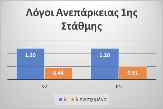 Aποτίμηση υφιστάμενης κατασκευής οπλισμένου σκυροδέματος κατά ΚΑΝ.ΕΠΕ. με χρήση ελαστικής μεθόδου των τοπικών δεικτών πλαστιµότητας και ενίσχυση με μανδύες Ο/Σ Κ2 (47x47) K5 (57x57) 9.