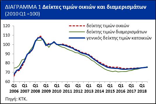 Ανά επαρχία, η Λεμεσός, Λάρνακα και Αμμόχωστος παρουσίασαν τριμηνιαία αύξηση, η Λευκωσία σταθεροποίηση και η Πάφος μικρή μείωση.