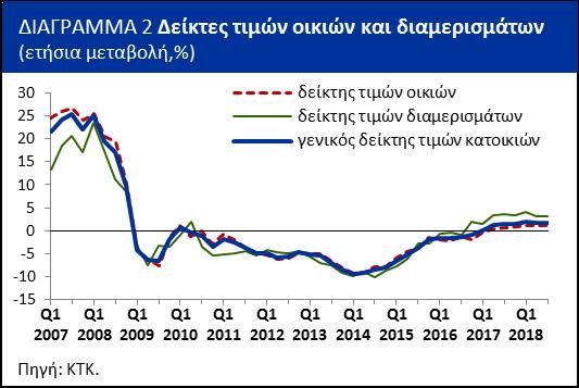 Σύνοψη 4ο 2017 1ο 2018 2ο 2018 3ο 2018 Δείκτης Τιμών Κατοικών (1 ο Τρίμηνο 2010=100) 74,6 75,0 75,3 75,6 Τριμηνιαία μεταβολή 0,4% 0,6% 0,3% 0,3% Ετήσια μεταβολή 1,5% 1,8% 1,7% 1,6% Σε ετήσια βάση, ο