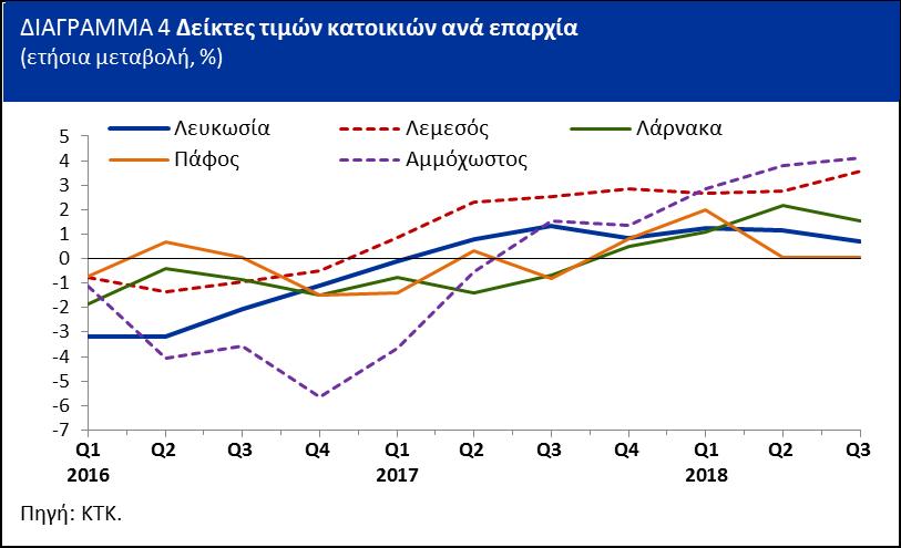 Μεταβολές του γενικού δείκτη τιμών κατοικιών Ο Δείκτης Τιμών Κατοικιών (οικίες και διαμερίσματα) συνεχίζει να παρουσιάζει συγκρατημένη ανάκαμψη, καταγράφοντας τριμηνιαία αύξηση 0,3% το τρίτο του 2018.