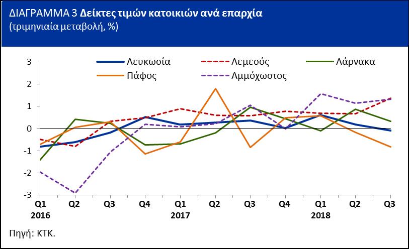 Σε ετήσια βάση, οι τιμές κατοικιών κατέγραψαν αύξηση της τάξης του 1,6% το τρίτο του 2018, σε σύγκριση με 1,4% το τρίτο του προηγούμενου έτους.