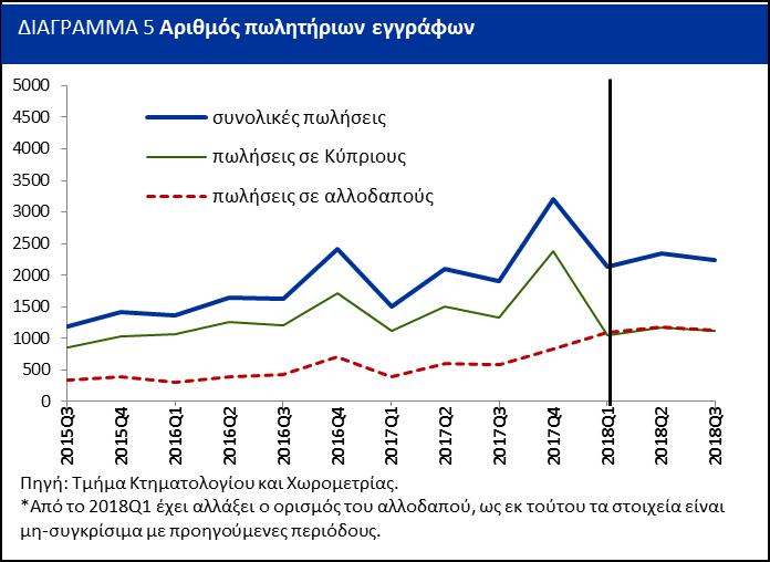 5,2%, στην Αμμόχωστο 5%, στη Λάρνακα 2,7% και στη Λευκωσία 1,2%.