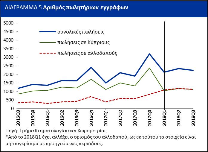 5,2%, στην Αμμόχωστο 5%, στη Λάρνακα 2,7% και στη Λευκωσία 1,2%.