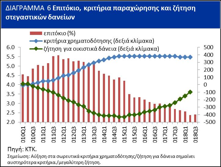 περιοχές στην Κύπρο. Μάλιστα οι αυξήσεις στα διαμερίσματα επιταχύνονται, ενώ στις οικίες οι αυξήσεις είναι πιο μικρές.