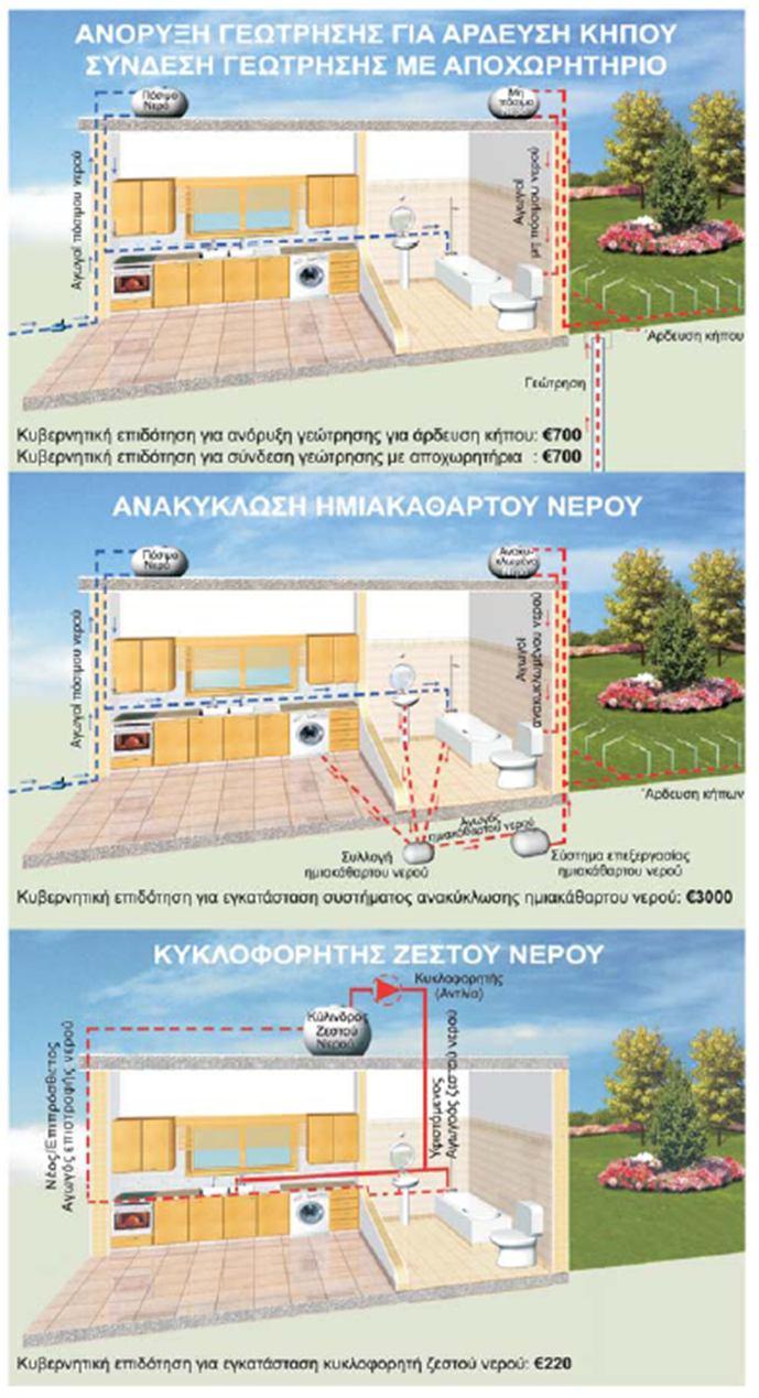 17/30 Επιδοτήσεις για μέτρα εξοικονόμησης νερού στις οικίες Ενημέρωση του πολίτη για νέες επιδοτήσεις Ανόρυξη γεώτρησης για άρδευση κήπου Ανόρυξη γεώτρησης για