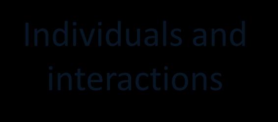 Βασικές Αξίες Ευέλικτων Μεθόδων Individuals and interactions Working software Customer collaboration over over over Process and