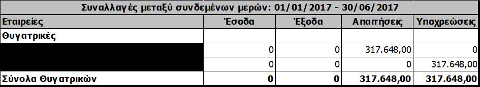 7.21 Μη διορθωτικά γεγονότα Δεν υφίστανται μη διορθωτικά γεγονότα. 7.