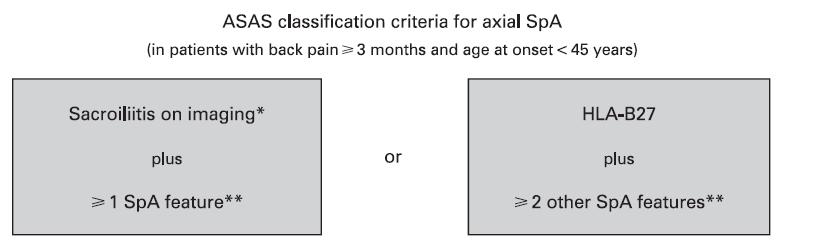 ASAS criteria for axial SpA (2009) Imaging Arm