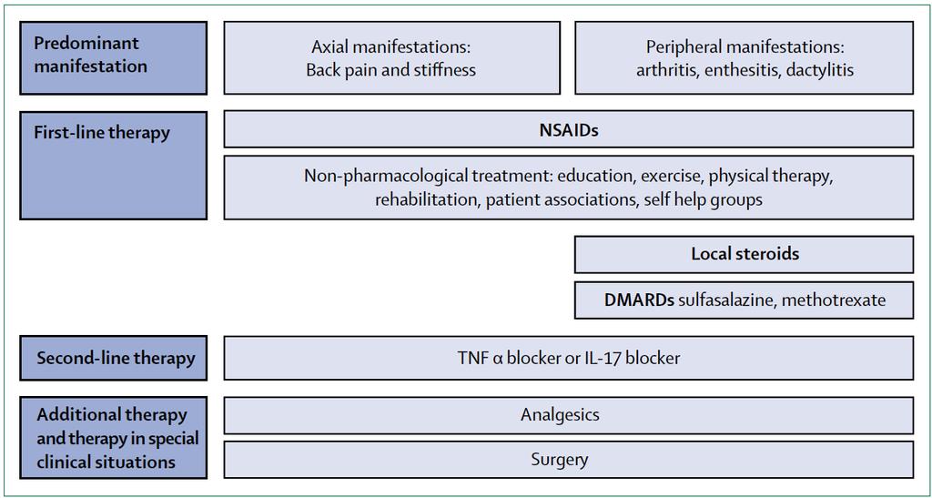 Αξονικές Σπονδυλαρθρίτιδες:
