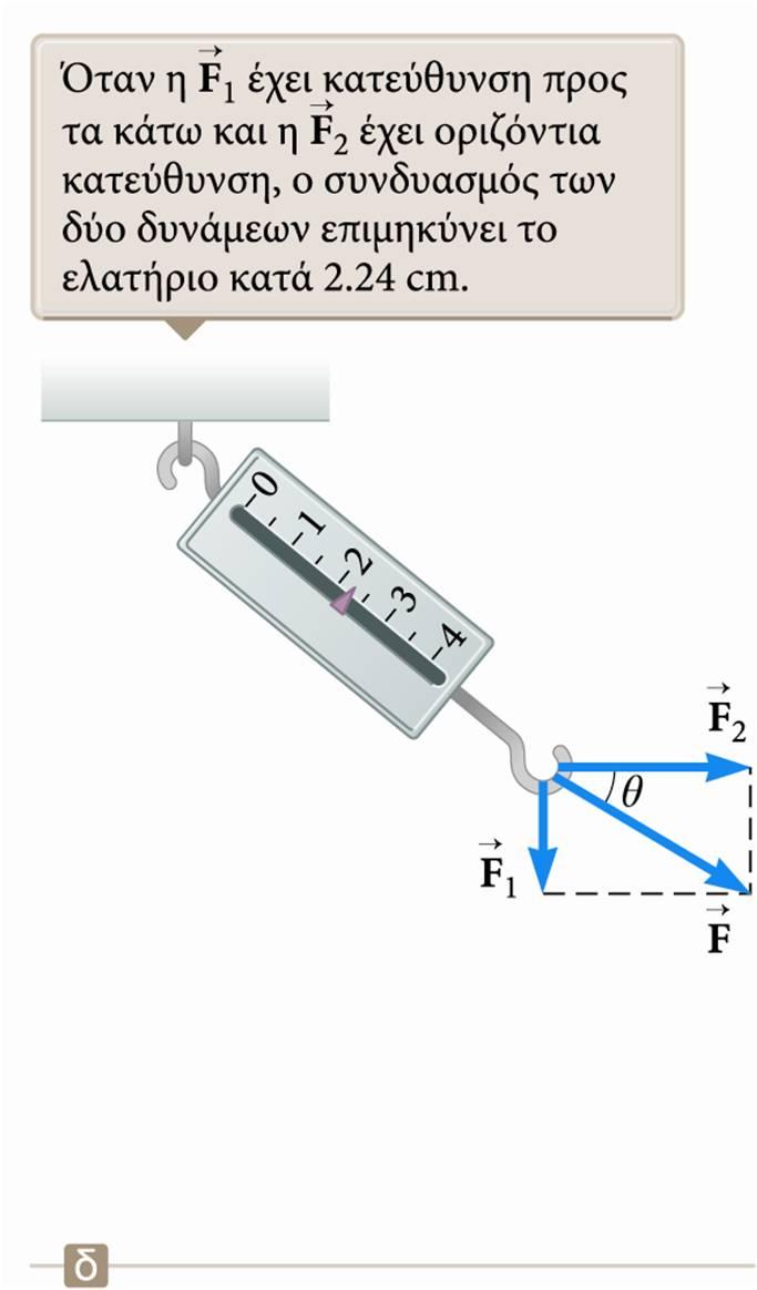 Διανυσματική φύση των δυνάμεων Οι δυνάμεις ασκούνται κάθετα μεταξύ τους. Η συνισταμένη δύναμη είναι η υποτείνουσα. Οι δυνάμεις είναι διανύσματα.