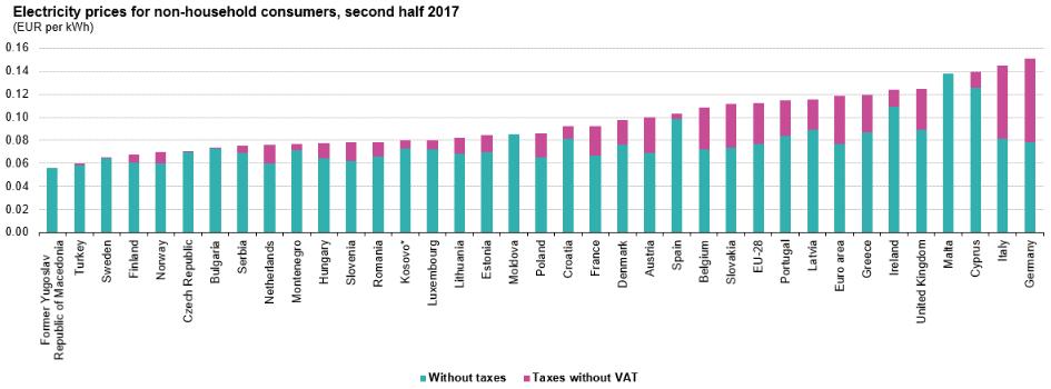 Τιμές και κόστος ηλεκτρισμού στην Ελλάδα και την Ευρώπη (3) 5 Στοιχεία του β εξαμήνου 2017 όσον αφορά τους