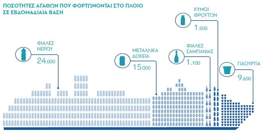 Παράδειγμα ποσοτήτων εβδομαδιαίων