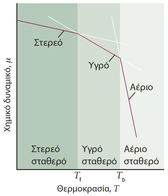 Σταθερότητα φάσεων καθαρού