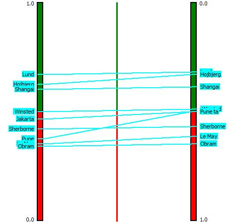 Η μερική κατάταξη των λύσεων παρουσιάζεται με τη χάραξη μιας γραμμής για κάθε εναλλακτική, ανάμεσα στη Phi+ της αριστερής στήλης και τη Phi- της δεξιάς.