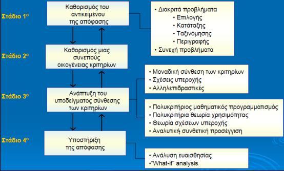 Ο Roy Bernard στο βιβλίο του, Multicriteria Methodology for Decision Aiding,πρότεινε ένα γενικό μεθοδολογικό πλαίσιο που περιλαμβάνει τέσσερα στάδια για την επίτευξη αυτών των στόχων.