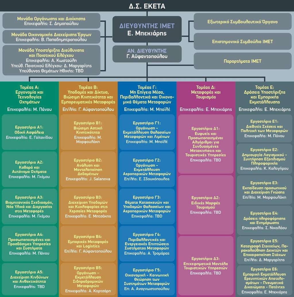 Οργανόγραμμα του Ινστιτούτου Βιώσιμης Κινητικότητας & Δικτύων Μεταφορών