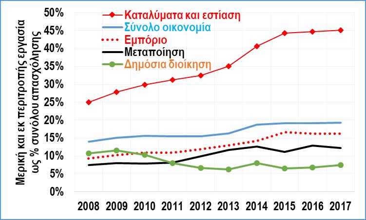 Η απασχόληση στην μεταποίηση είναι κυρίως πλήρους απασχόλησης και με ψηλότερες αμοιβές (περίπου +25%).