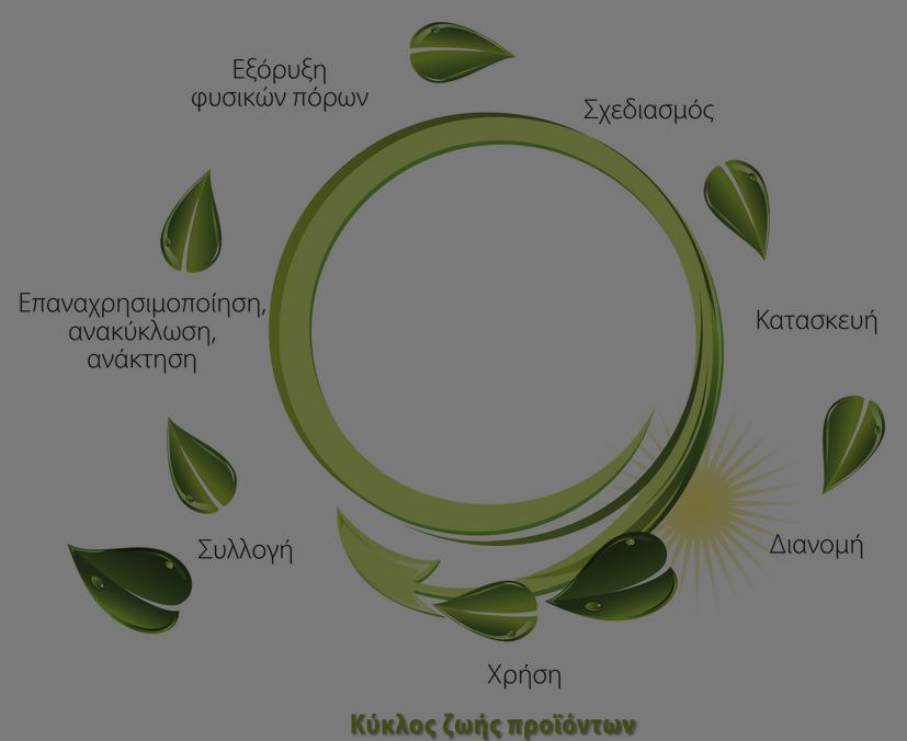 κυκλικής