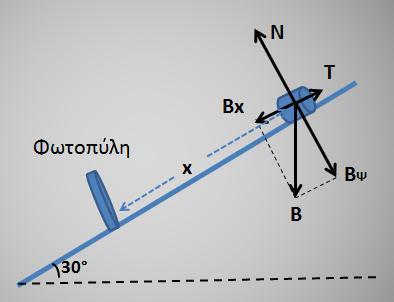 Δραστηριότητα 2 Σώμα μάζας m αφήνεται ελεύθερο να κινηθεί χωρίς αρχική ταχύτητα πάνω σ ένα κεκλιμένο επίπεδο γωνίας κλίσεως φ.