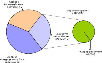 ιάγραµµα 16.2: Αποτελέσµατα Προγράµµατος Επισήµου Ελέγχου για την παρακολούθηση των επιπέδων των νιτρικών ιόντων σε λαχανικά. 16.7 Συµπεράσµατα Τα αποτελέσµατα των µέχρι τώρα ελέγχων για υπολείµµατα νιτρικών σε τρόφιµα δείχνουν συµµόρφωση µε την κείµενη νοµοθεσία.