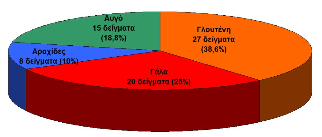 γάλακτος σε 20 δείγµατα (ποσοστό υλοποίησης: 100%), αραχίδων σε 8 δείγµατα (ποσοστό υλοποίησης: 80%) και αυγού σε 15 δείγµατα (ποσοστό υλοποίησης: 75%), όπως φαίνεται στον Πίνακα 19.2 και το 2.