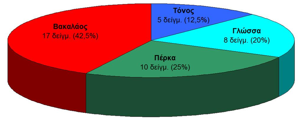 Πίνακας 25.1: Υλοποίηση ελέγχων για την υποκατάσταση ειδών ιχθυηρών.