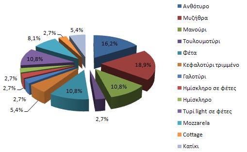 4 ήταν Φέτα 2 ήταν Κεφαλοτύρι τριµµένο 1 ήταν Γαλοτύρι 1 ήταν Ηµίσκληρο σε φέτες 1 ήταν Ηµίσκληρο 4 ήταν Τυρί light σε φέτες 3 ήταν Mozzarela 1 ήταν Cottage 2 ήταν Κατίκι ιάγραµµα 3.