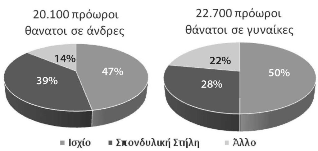 ΑΠΟΚΑΤΑΣΤΑΣΗ ΚΑΤΑΓΜΑΤΟΣ ΙΣΧΙΟΥ 255 Πίνακας 1. Κατάγματα στον ελληνικό πληθυσμό ανά ηλικία (>50 ετών).