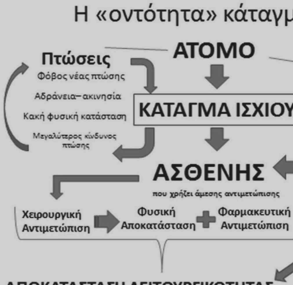 256 Ι. ΔΙΟΝΥΣΙΩΤΗΣ και συν Οι μετρήσεις της μεσοπλάγιας ταλάντωσης έχει δειχθεί ότι σχετίζονται με μελλοντικό κίνδυνο πτώσεων και πτώσεις.