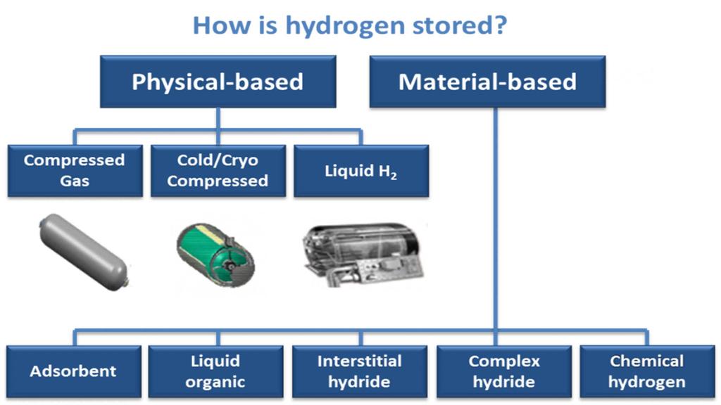Τρόποι αποθήκευσης του Η 2 Στη φυσική του μορφή Ενσωματωμένο σε υλικά