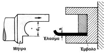 όριο θραύσης σε εφελκυσμό F =. s b σ (Εξίσωση 8.16) b η διάταξη για γωνιακή κάμψη φαίνεται στο παρακάτω σχήμα: Β Σχήμα 8.